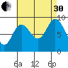 Mitchell Bay tide chart for Saturday, August 30, 2025