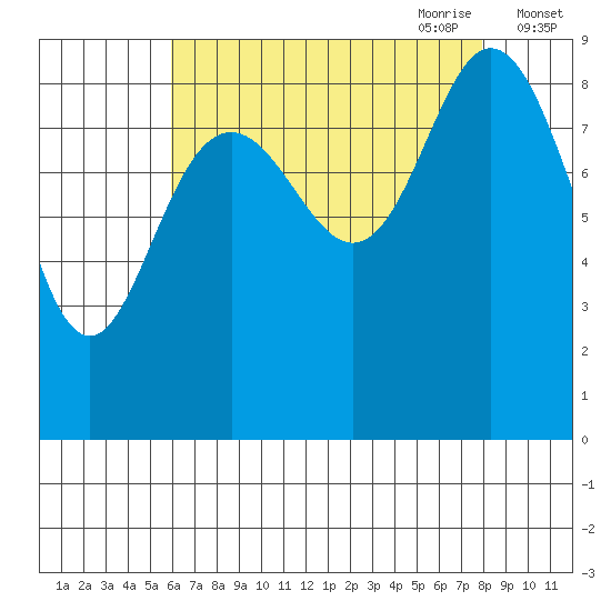 Mitchell Bay tide chart for Sunday, August 31, 2025