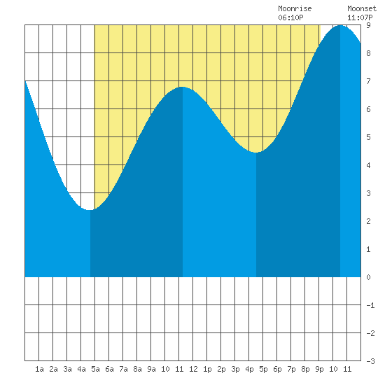 Mitchell Bay tide chart for Sunday, August 3, 2025