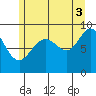 Mitchell Bay tide chart for Sunday, August 3, 2025