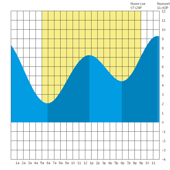 Mitchell Bay tide chart for Monday, August 4, 2025