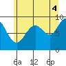 Mitchell Bay tide chart for Monday, August 4, 2025