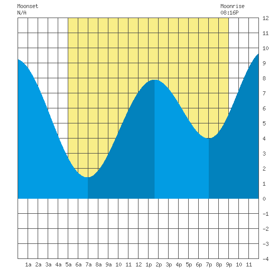 Mitchell Bay tide chart for Tuesday, August 5, 2025
