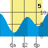 Mitchell Bay tide chart for Tuesday, August 5, 2025