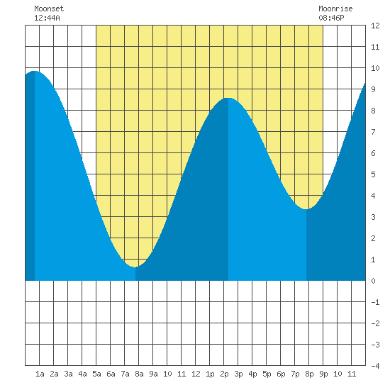 Mitchell Bay tide chart for Wednesday, August 6, 2025