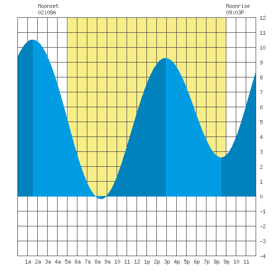 Mitchell Bay tide chart for Thursday, August 7, 2025