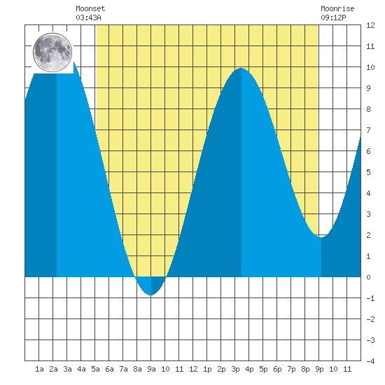 Mitchell Bay tide chart for Friday, August 8, 2025