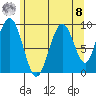 Mitchell Bay tide chart for Friday, August 8, 2025