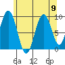 Mitchell Bay tide chart for Saturday, August 9, 2025