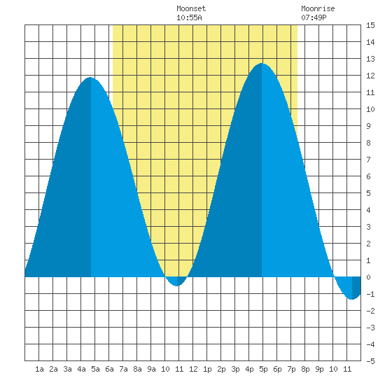 Mitchell Bay tide chart for Wednesday, September 10, 2025