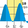 Mitchell Bay tide chart for Wednesday, September 10, 2025