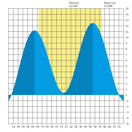 Mitchell Bay tide chart for Thursday, September 11, 2025
