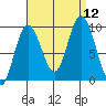 Mitchell Bay tide chart for Friday, September 12, 2025