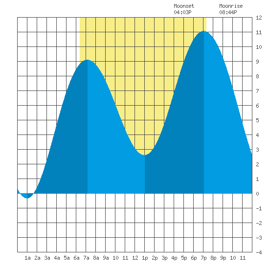 Mitchell Bay tide chart for Saturday, September 13, 2025