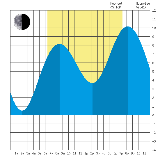Mitchell Bay tide chart for Sunday, September 14, 2025