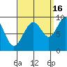 Mitchell Bay tide chart for Tuesday, September 16, 2025