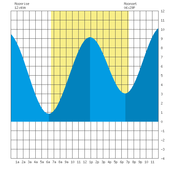 Mitchell Bay tide chart for Wednesday, September 17, 2025