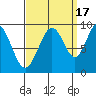 Mitchell Bay tide chart for Wednesday, September 17, 2025