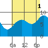 Mitchell Bay tide chart for Monday, September 1, 2025