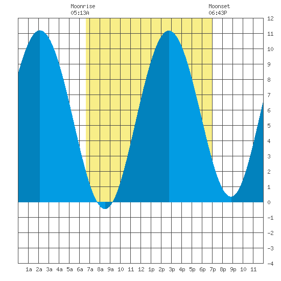 Mitchell Bay tide chart for Saturday, September 20, 2025