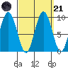 Mitchell Bay tide chart for Sunday, September 21, 2025