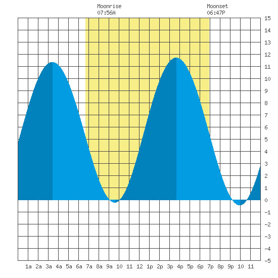 Mitchell Bay tide chart for Monday, September 22, 2025
