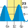 Mitchell Bay tide chart for Tuesday, September 23, 2025