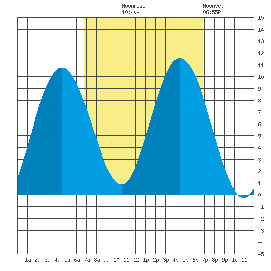 Mitchell Bay tide chart for Wednesday, September 24, 2025