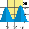 Mitchell Bay tide chart for Thursday, September 25, 2025