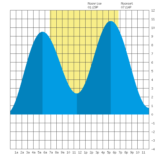 Mitchell Bay tide chart for Friday, September 26, 2025