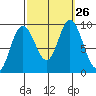 Mitchell Bay tide chart for Friday, September 26, 2025