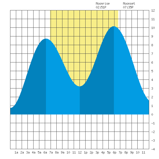Mitchell Bay tide chart for Saturday, September 27, 2025