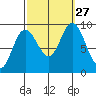 Mitchell Bay tide chart for Saturday, September 27, 2025
