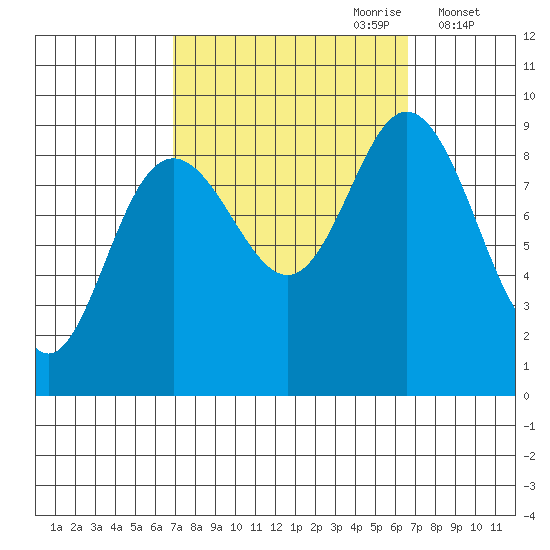 Mitchell Bay tide chart for Sunday, September 28, 2025