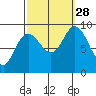 Mitchell Bay tide chart for Sunday, September 28, 2025