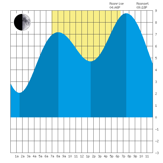 Mitchell Bay tide chart for Monday, September 29, 2025
