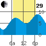 Mitchell Bay tide chart for Monday, September 29, 2025