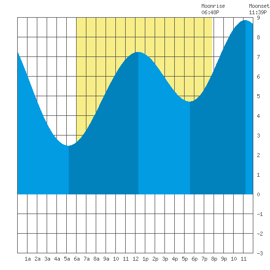 Mitchell Bay tide chart for Tuesday, September 2, 2025