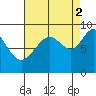 Mitchell Bay tide chart for Tuesday, September 2, 2025