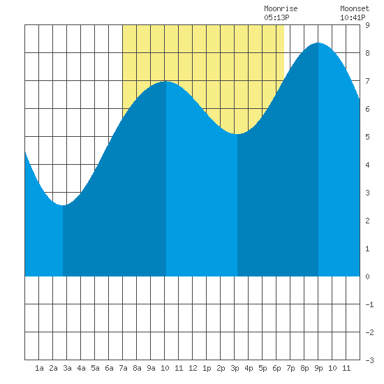 Mitchell Bay tide chart for Tuesday, September 30, 2025