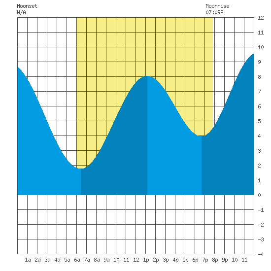 Mitchell Bay tide chart for Wednesday, September 3, 2025