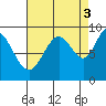 Mitchell Bay tide chart for Wednesday, September 3, 2025