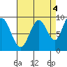 Mitchell Bay tide chart for Thursday, September 4, 2025