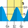 Mitchell Bay tide chart for Friday, September 5, 2025