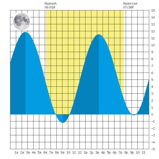 Mitchell Bay tide chart for Sunday, September 7, 2025