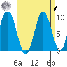 Mitchell Bay tide chart for Sunday, September 7, 2025