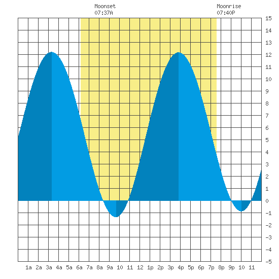 Mitchell Bay tide chart for Monday, September 8, 2025