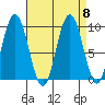 Mitchell Bay tide chart for Monday, September 8, 2025
