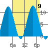 Mitchell Bay tide chart for Tuesday, September 9, 2025
