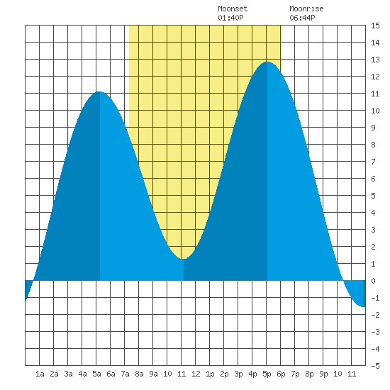 Mitchell Bay tide chart for Friday, October 10, 2025